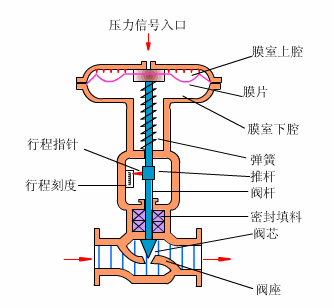 调节阀工作原理结构图