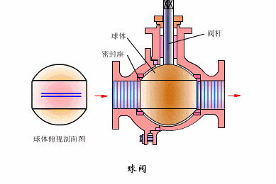 气动球阀工作原理及特点介绍